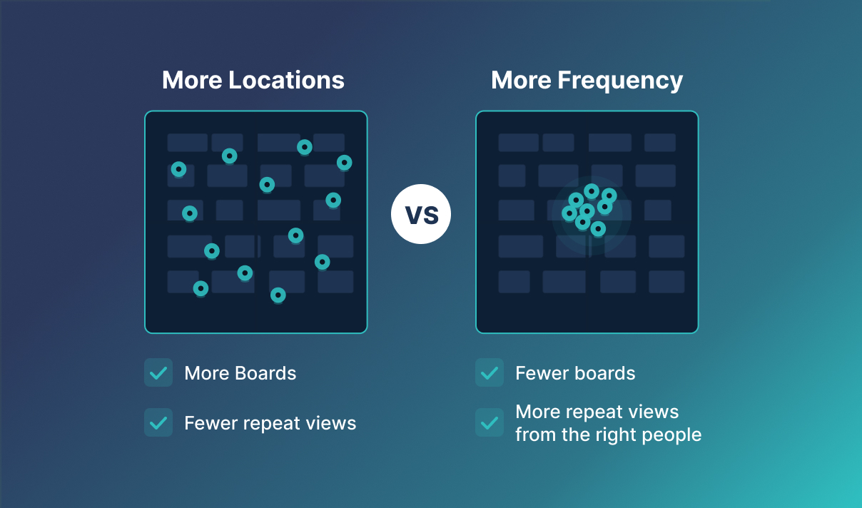 Comparison showing more locations versus more frequency for a billboard campaign