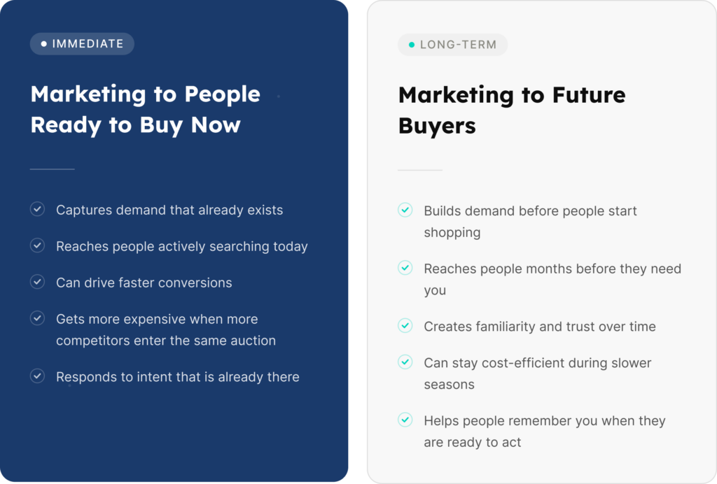Comparison of marketing to ready-to-buy customers and marketing to future buyers