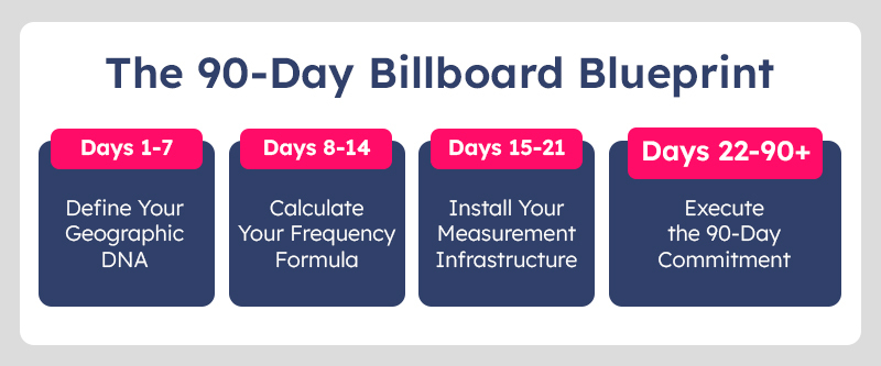 The 90-day billboard blueprint, from defining a geographic audience through executing the campaign