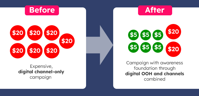 Budget comparison between a digital-only campaign and a campaign combining digital out-of-home with digital channels