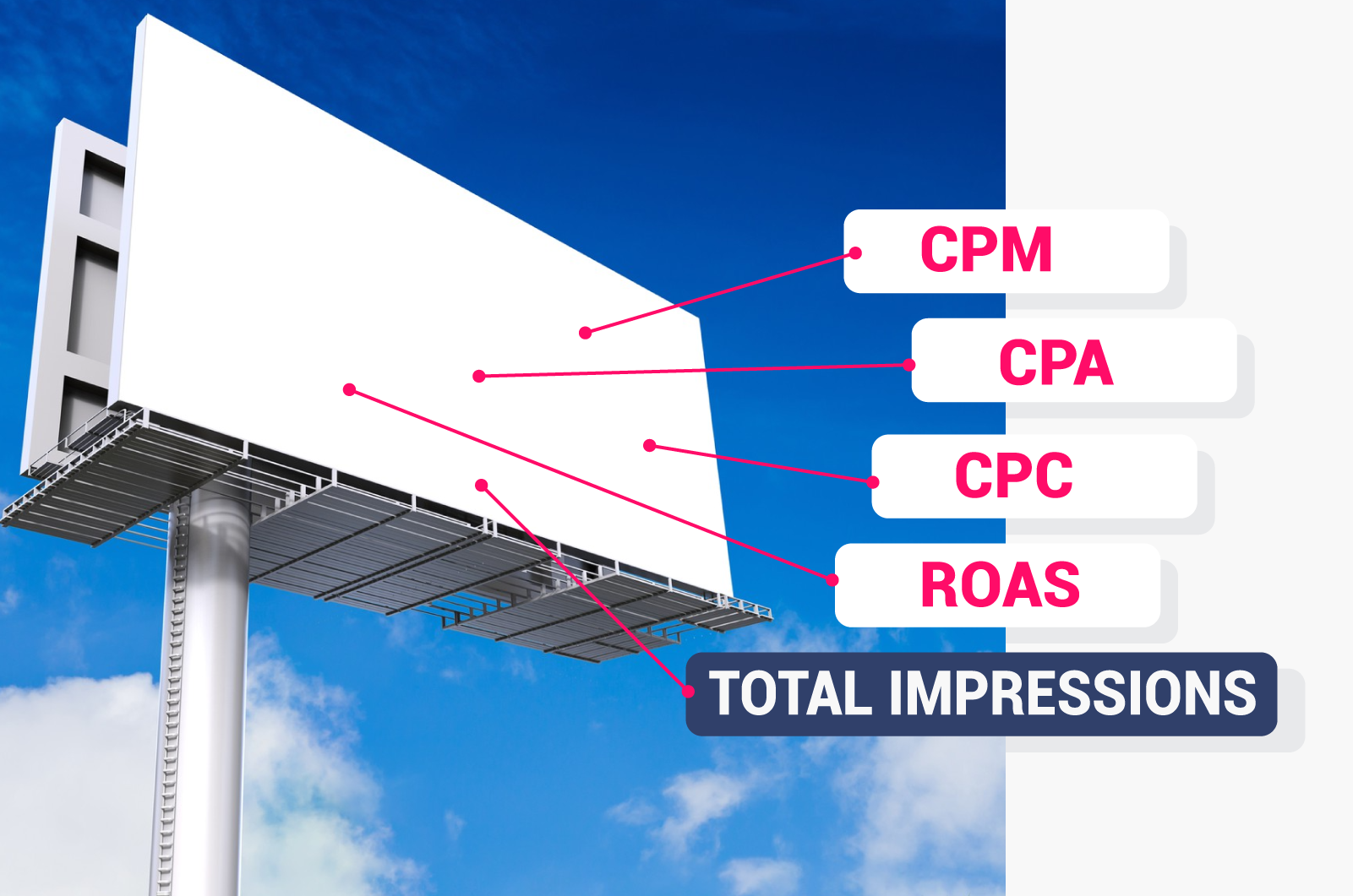Billboard diagram labeled with CPM, CPA, CPC, ROAS, and total impressions