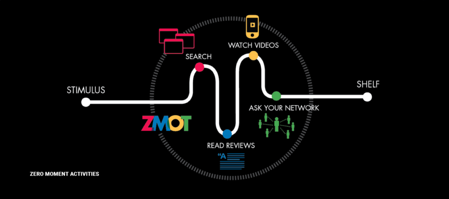 Google’s 7-11-4 rule: 7 Hours, 11 Touch-points, and 4 Channels.