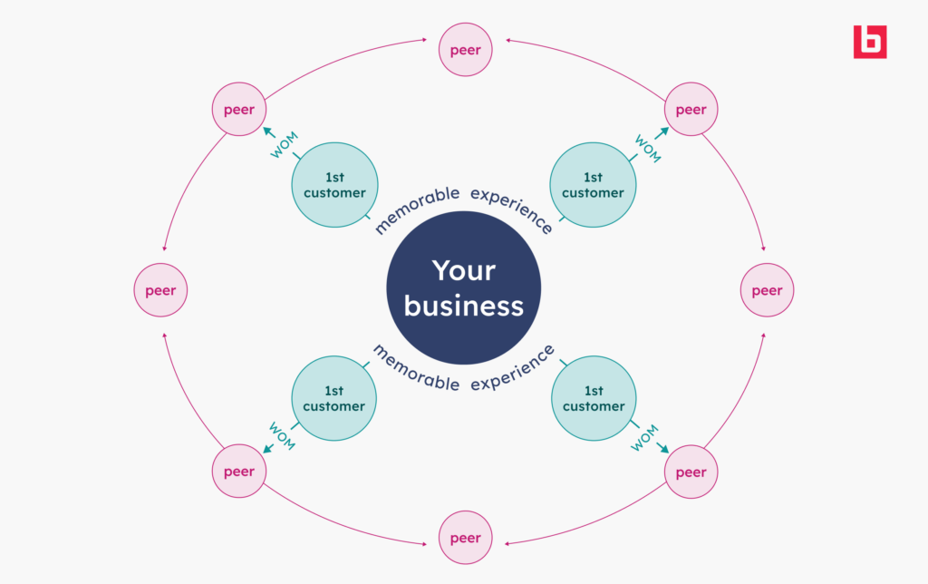 What to “Give” to Start Building a Customer Base