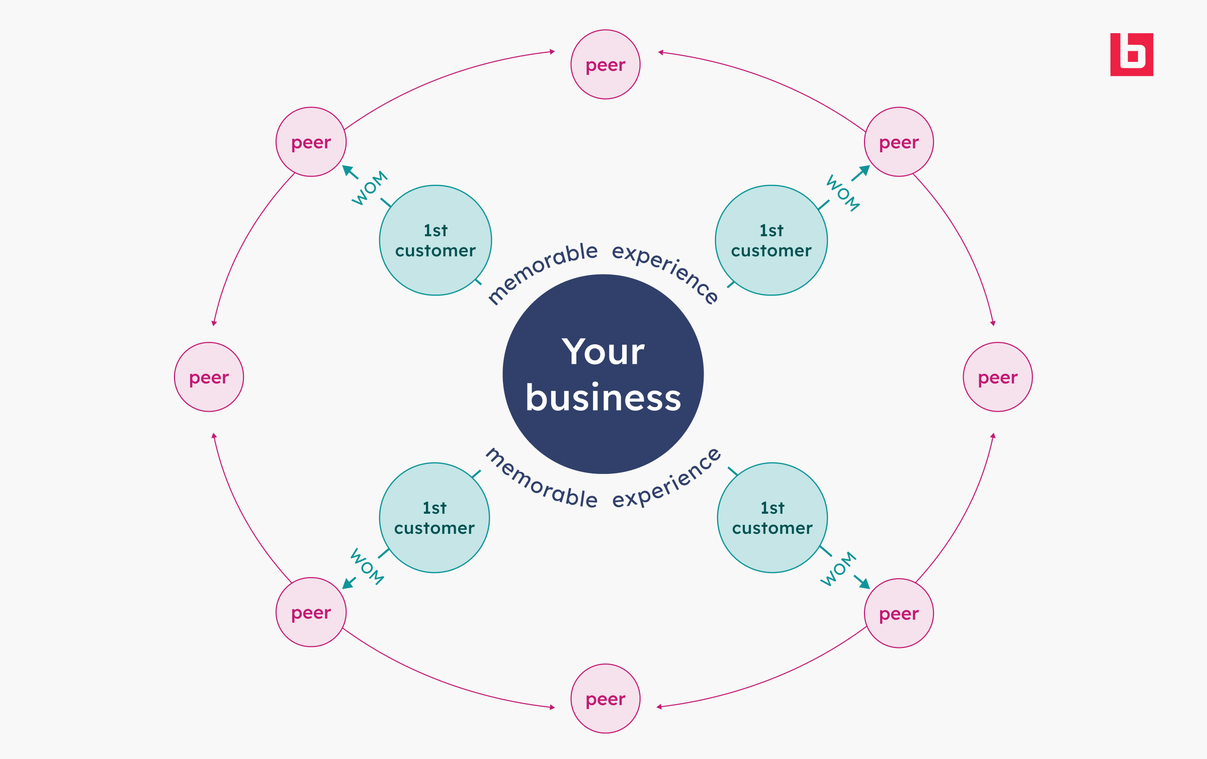 Building Brand Recognition When You’re Unknown